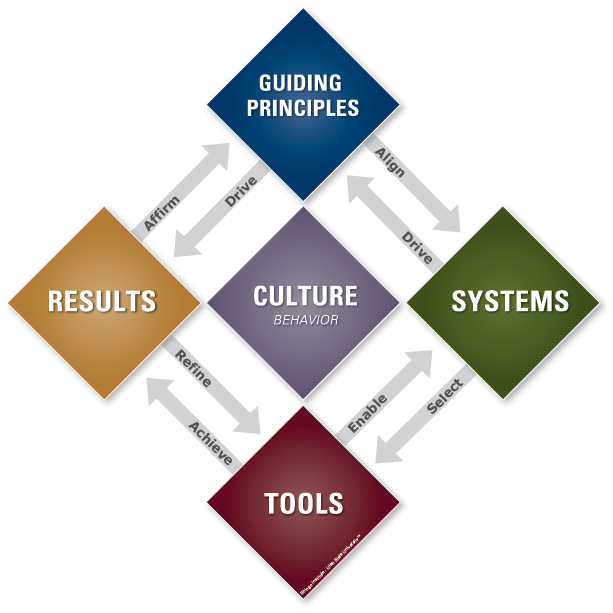 Understanding the Shingo Model: An Overview