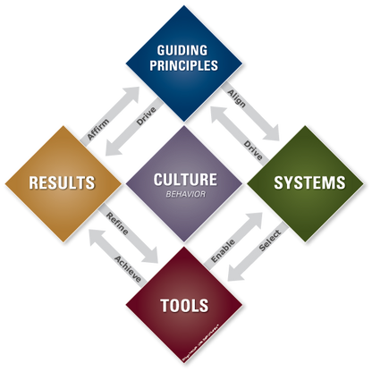 Understanding the Shingo Model: An Overview