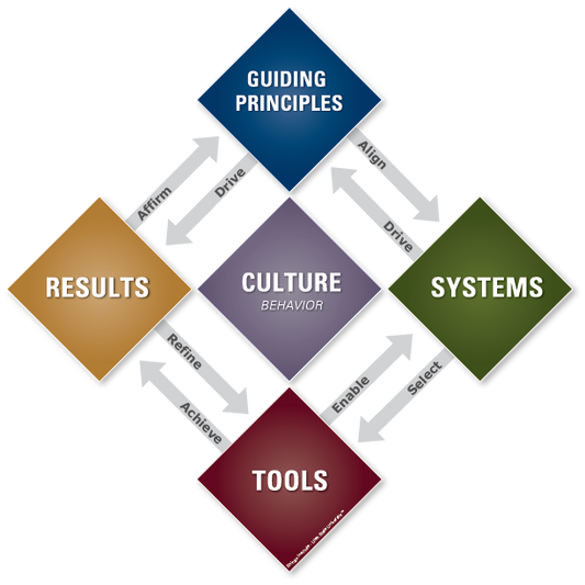 Understanding the Shingo Model: An Overview